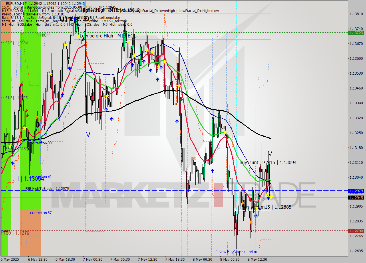 EURUSD M15 Analysis EURUSD M15 Signal