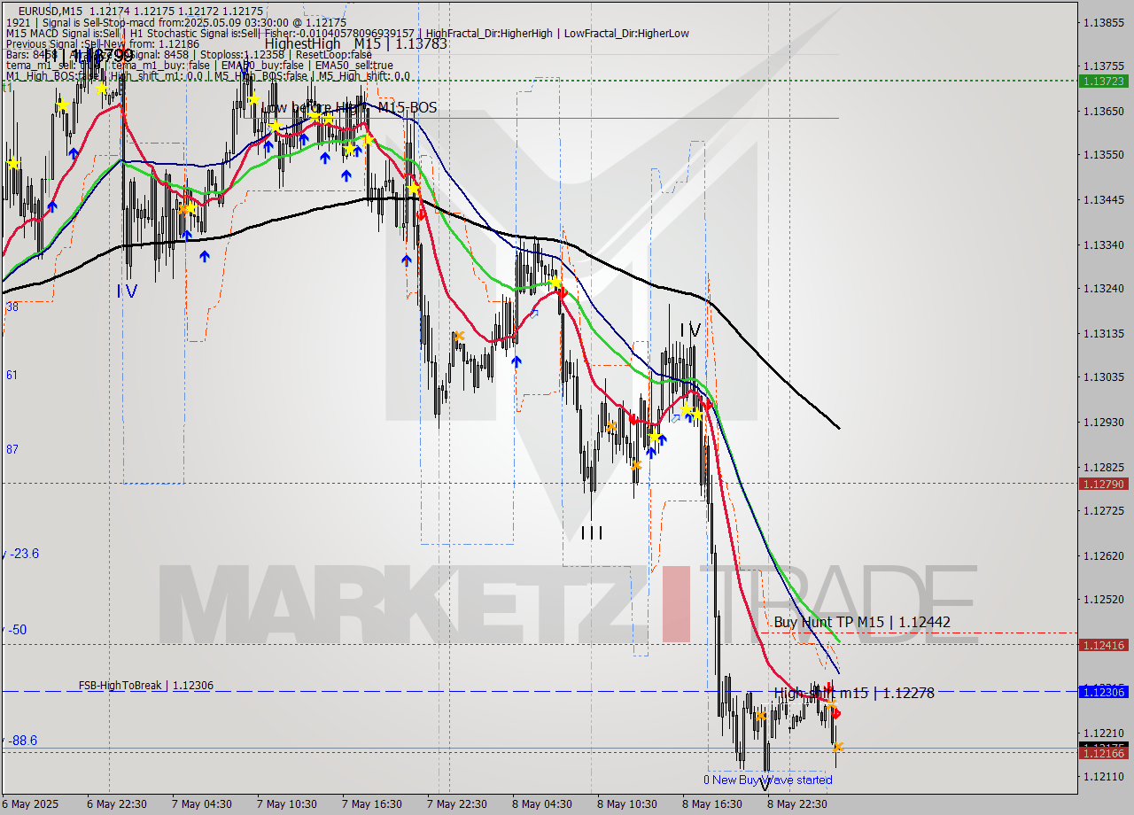 EURUSD M15 Analysis EURUSD M15 Signal