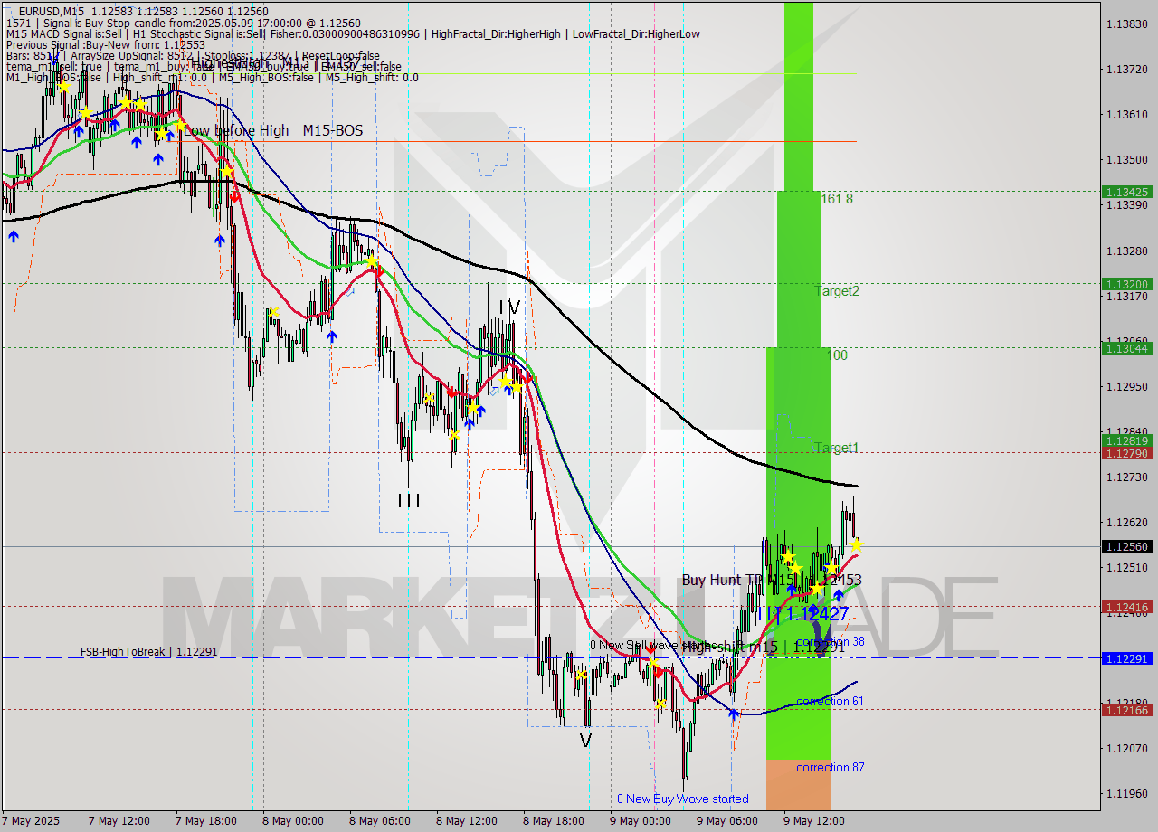 EURUSD M15 Analysis EURUSD M15 Signal