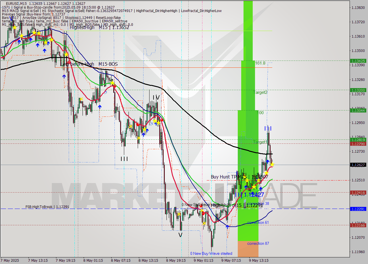 EURUSD M15 Analysis EURUSD M15 Signal