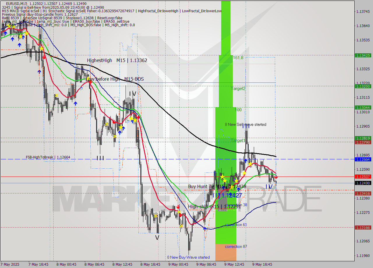 EURUSD M15 Analysis EURUSD M15 Signal
