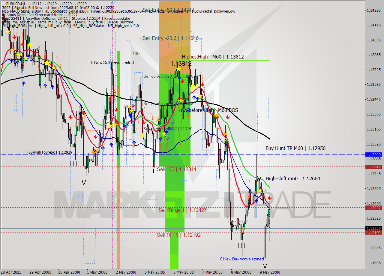 EURUSD MTF analysis at 2025.05.12 04:28