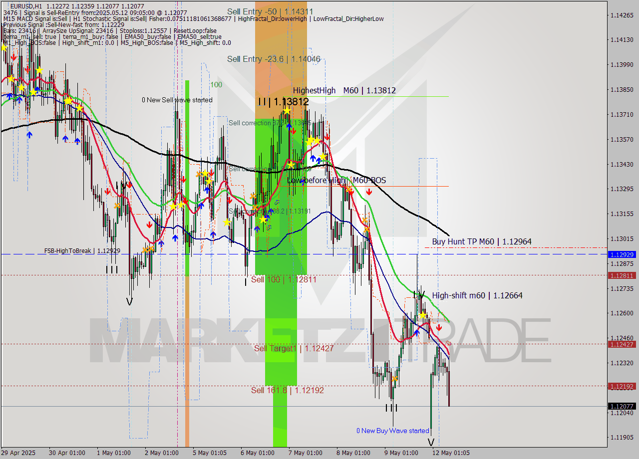 EURUSD MTF analysis at 2025.05.12 10:01