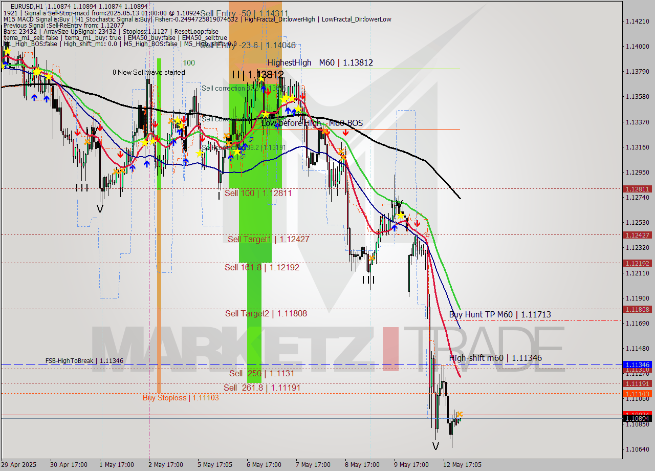 EURUSD MTF analysis at 2025.05.13 01:00
