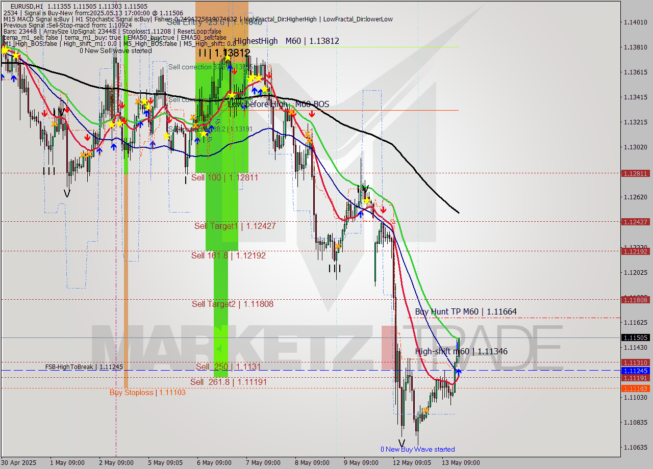 EURUSD MTF analysis at 2025.05.13 17:41