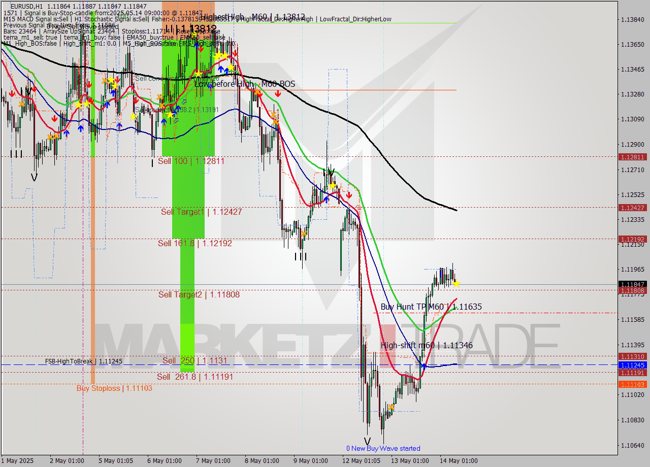 EURUSD MTF analysis at 2025.05.14 09:05