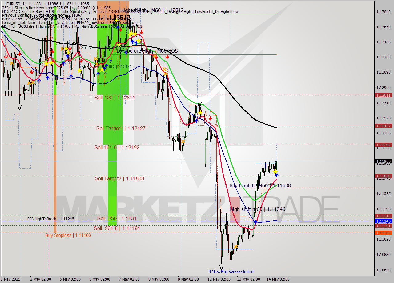 EURUSD MTF analysis at 2025.05.14 10:03