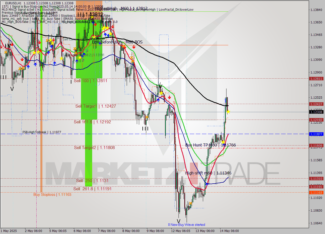 EURUSD MTF analysis at 2025.05.14 14:00