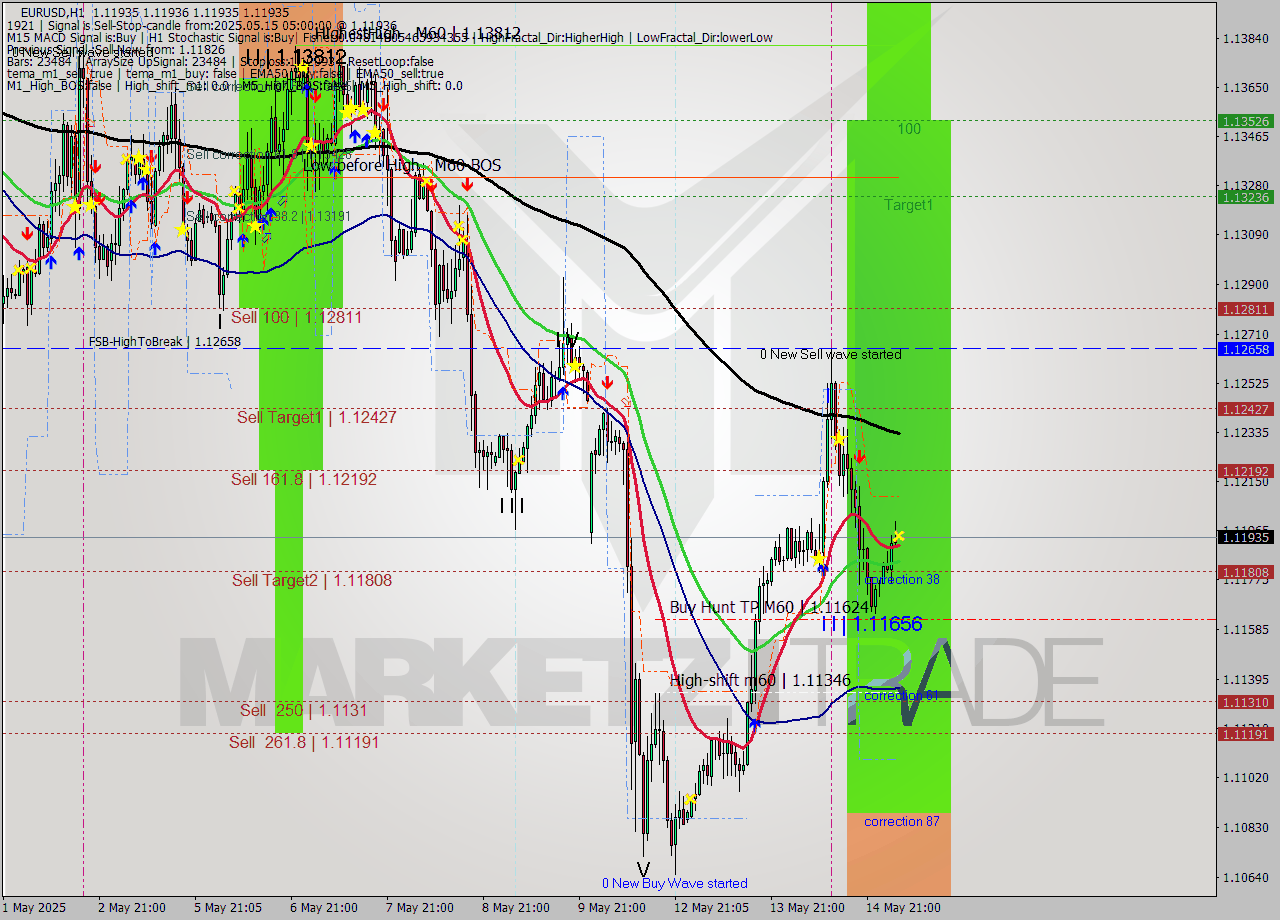 EURUSD MTF analysis at 2025.05.15 05:00