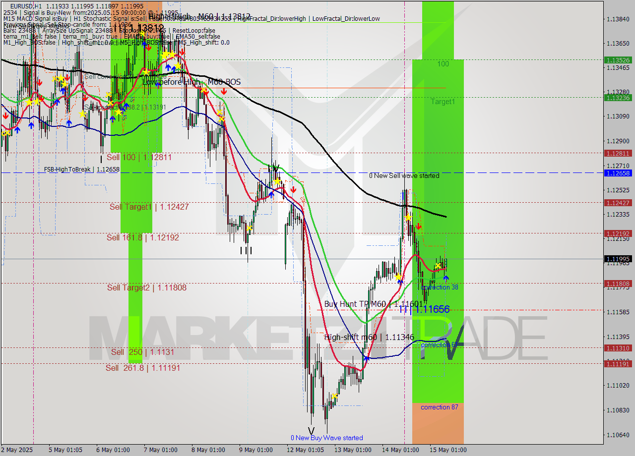 EURUSD MTF analysis at 2025.05.15 09:21