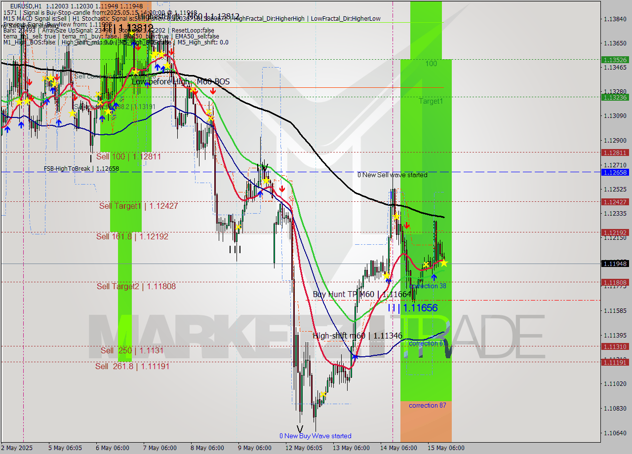 EURUSD MTF analysis at 2025.05.15 14:05
