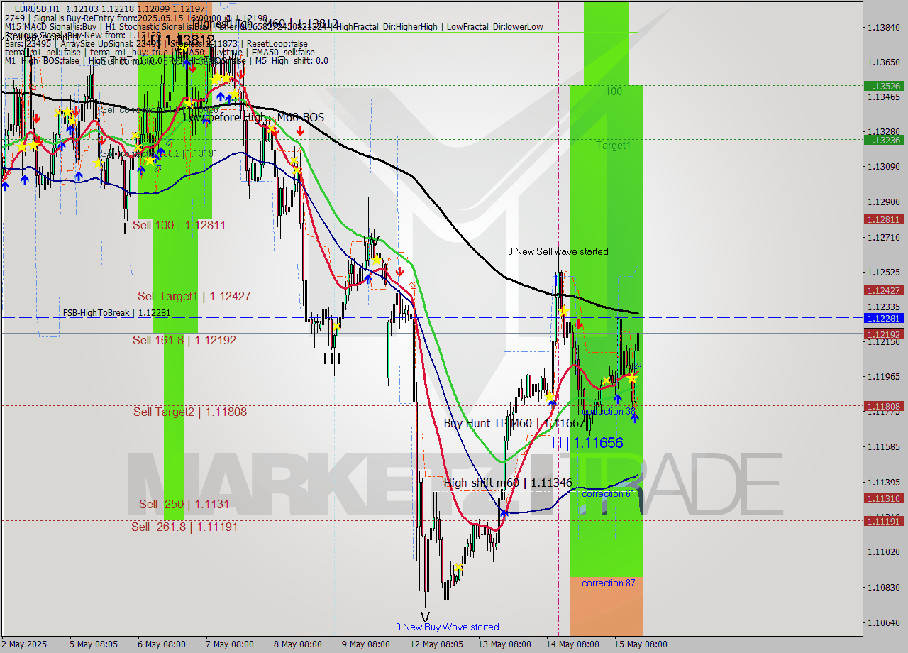 EURUSD MTF analysis at 2025.05.15 16:14