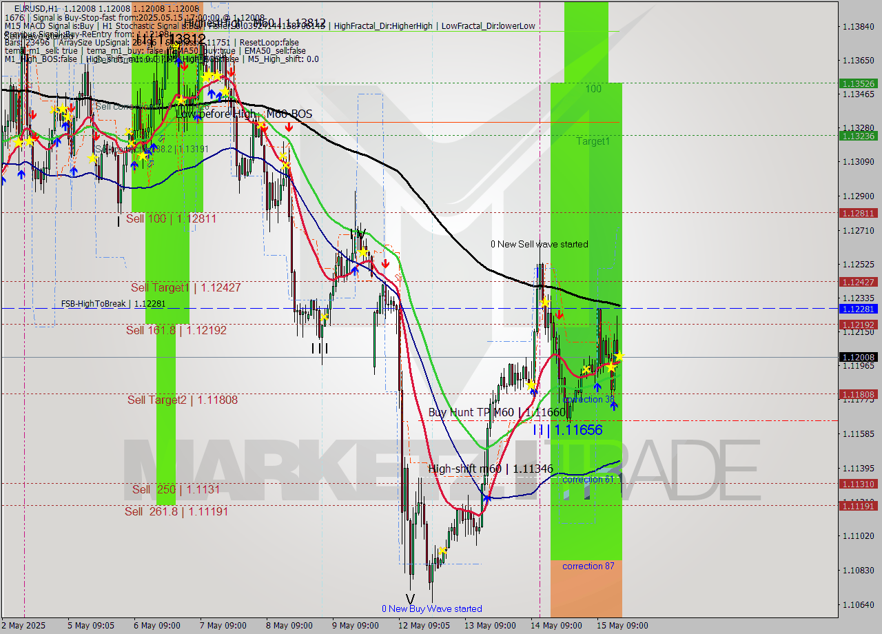 EURUSD MTF analysis at 2025.05.15 17:00