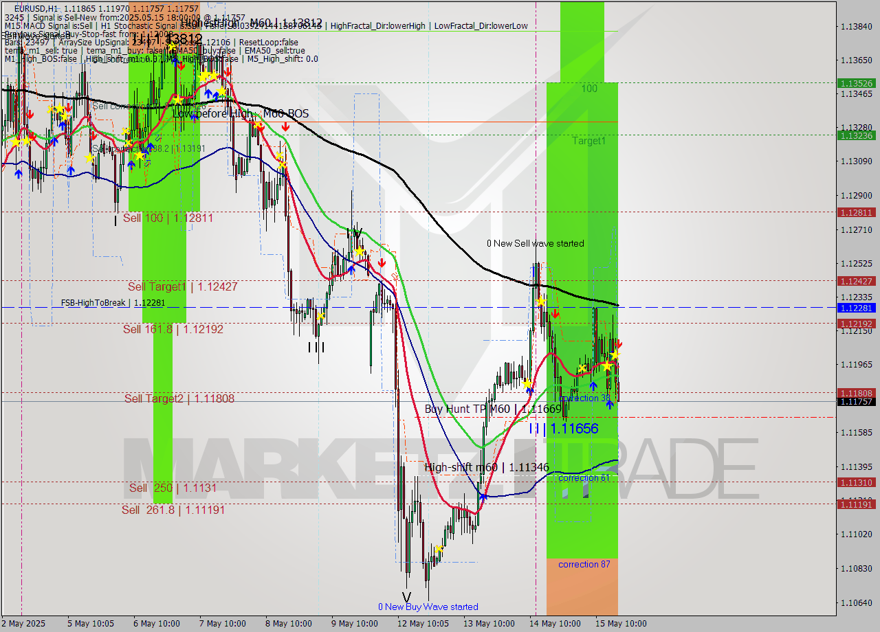 EURUSD MTF analysis at 2025.05.15 18:44