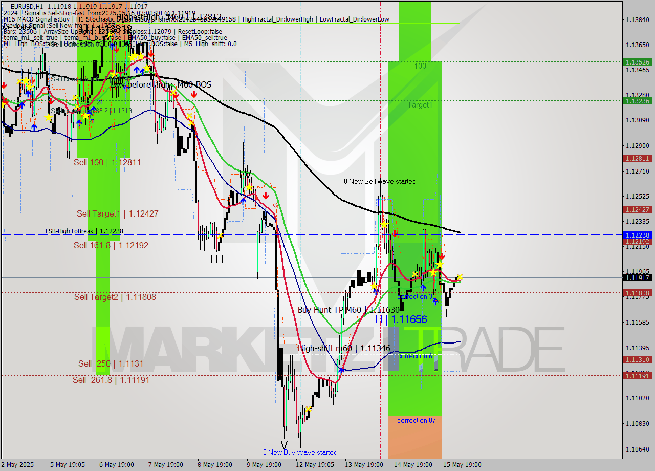 EURUSD MTF analysis at 2025.05.16 03:00