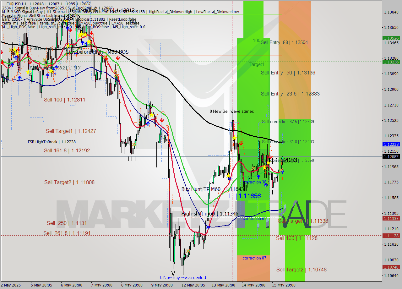 EURUSD MTF analysis at 2025.05.16 04:47