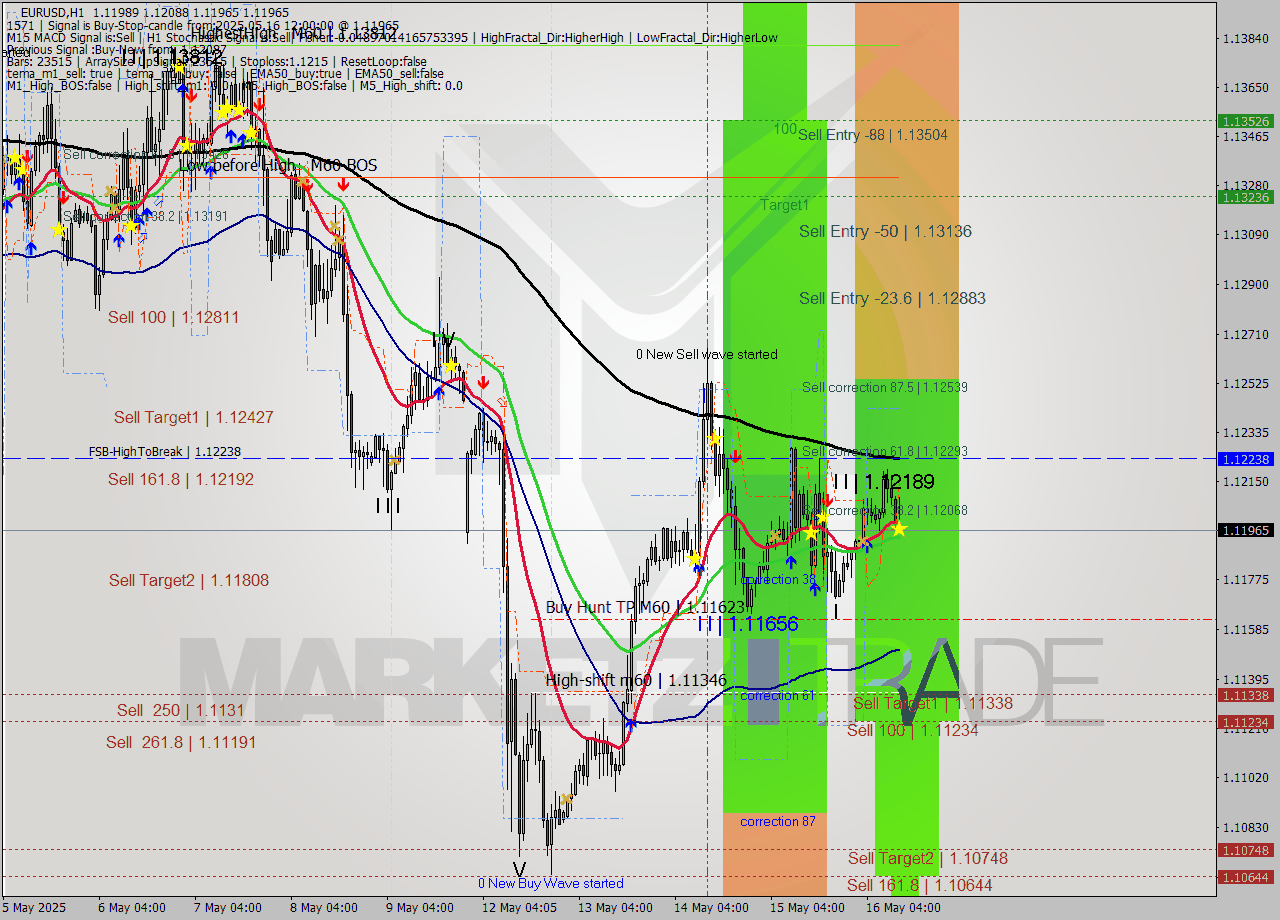 EURUSD MTF analysis at 2025.05.16 12:51