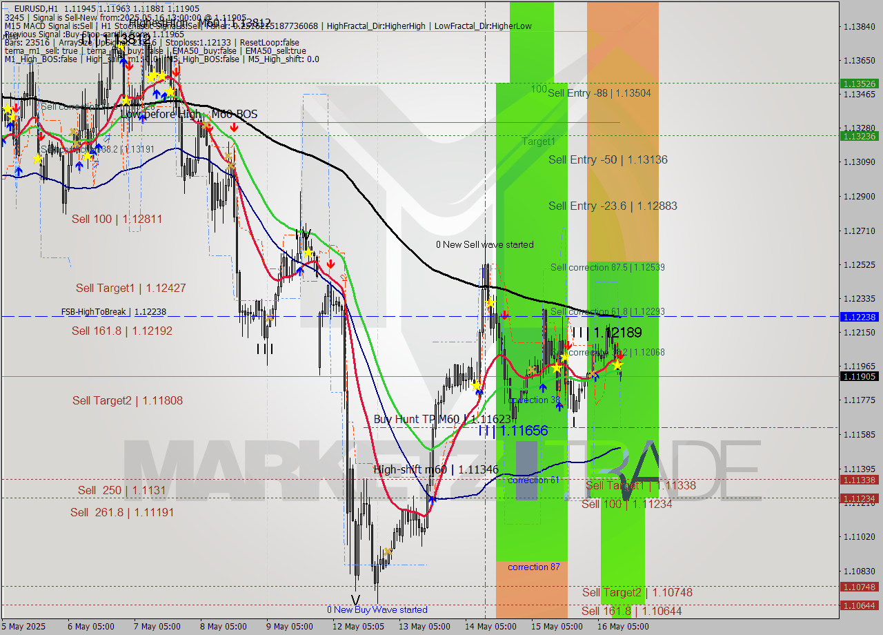 EURUSD MTF analysis at 2025.05.16 13:38