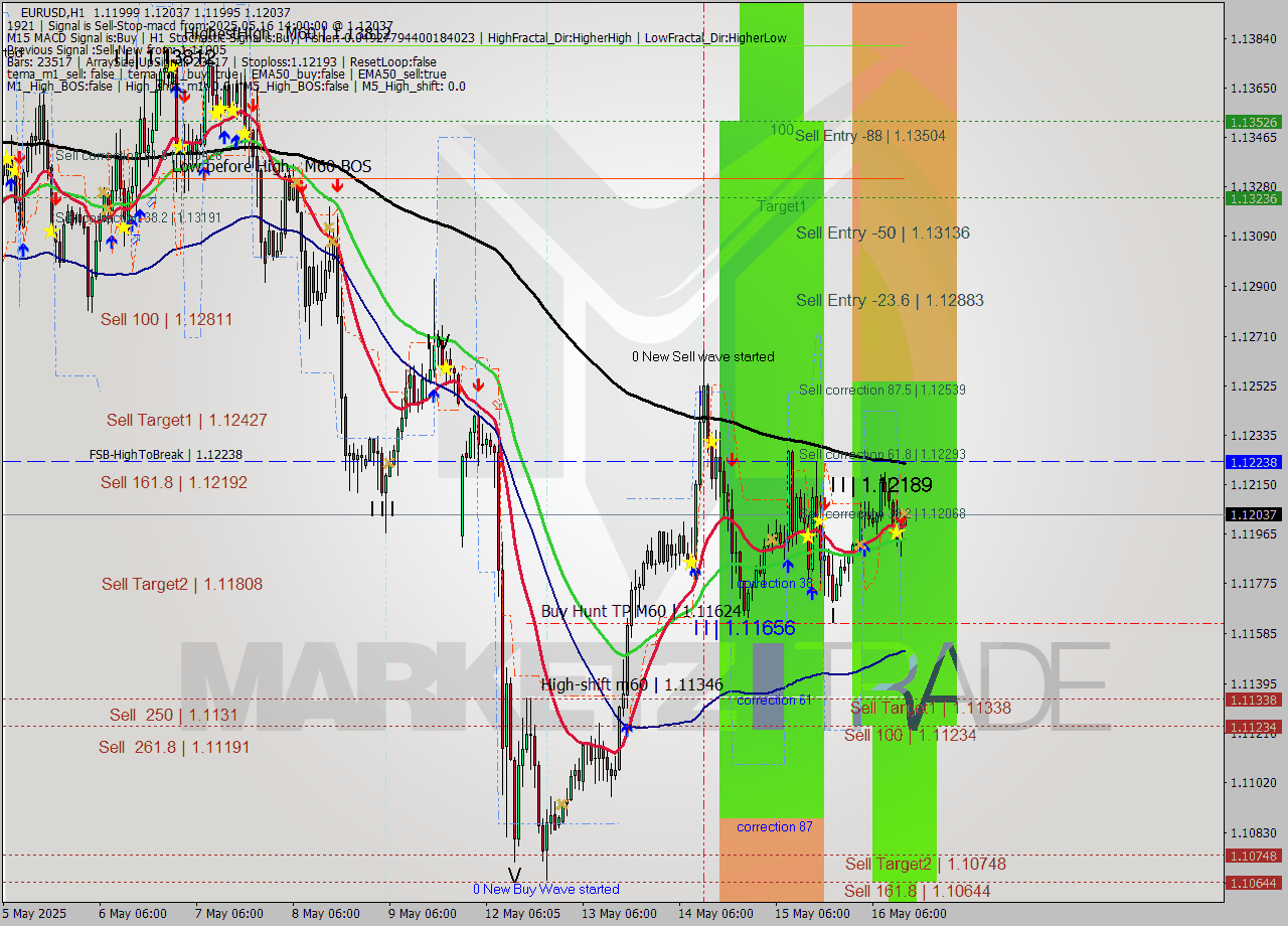 EURUSD MTF analysis at 2025.05.16 14:07