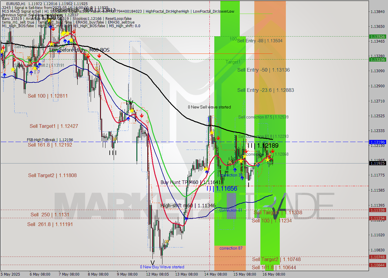 EURUSD MTF analysis at 2025.05.16 16:32
