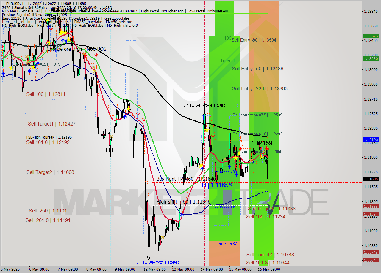 EURUSD MTF analysis at 2025.05.16 17:35