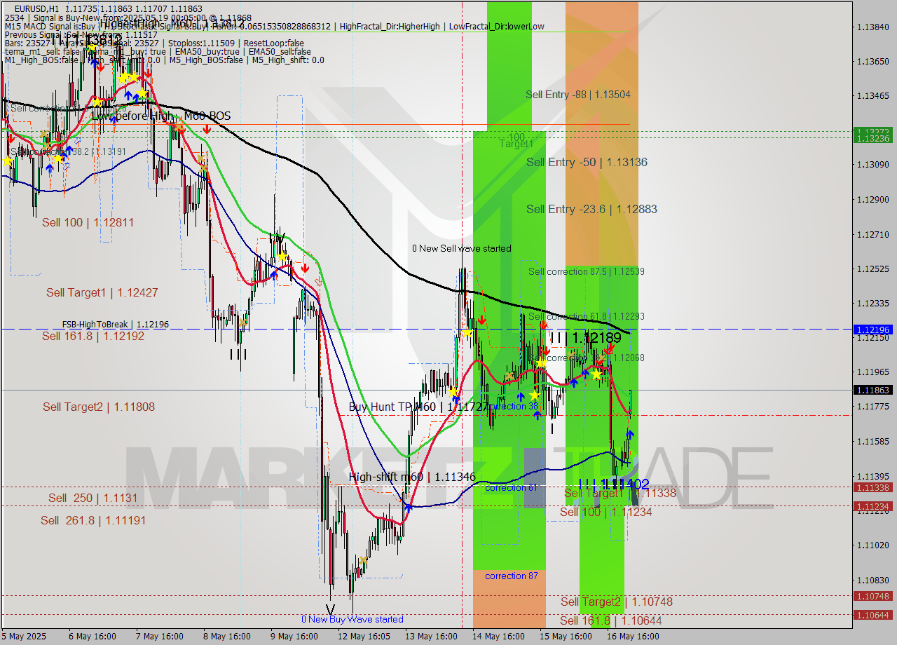 EURUSD MTF analysis at 2025.05.19 01:04