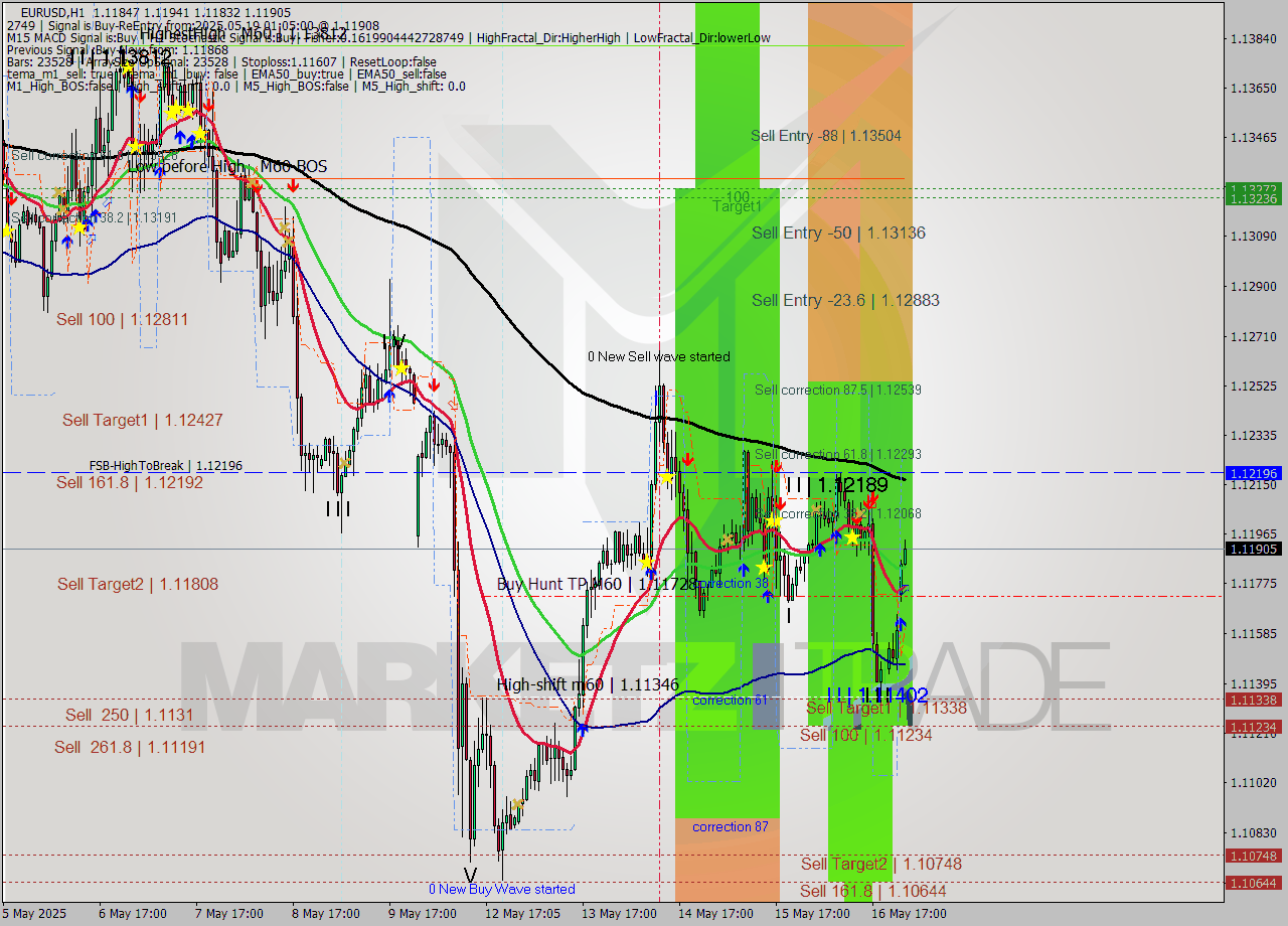 EURUSD MTF analysis at 2025.05.19 02:02