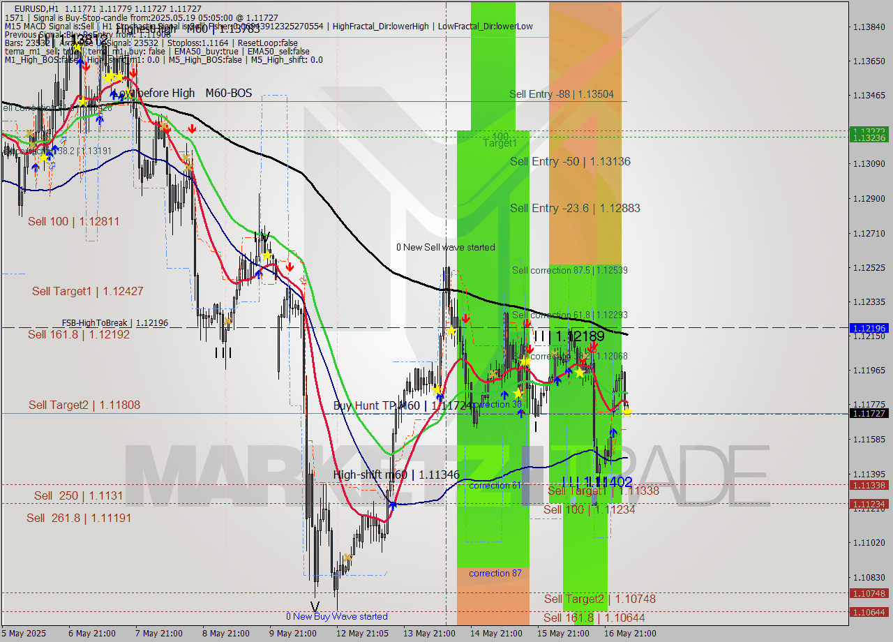 EURUSD MTF analysis at 2025.05.19 05:06