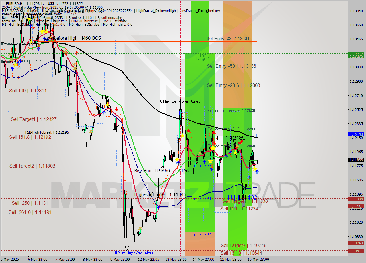 EURUSD MTF analysis at 2025.05.19 07:26