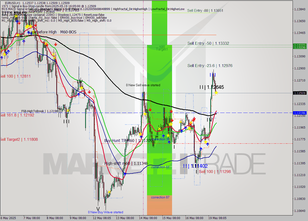 EURUSD MTF analysis at 2025.05.19 16:06