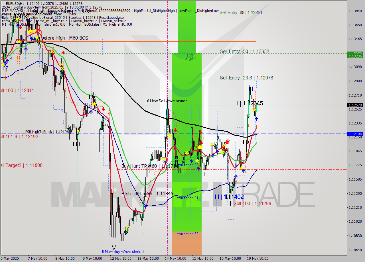 EURUSD MTF analysis at 2025.05.19 18:19