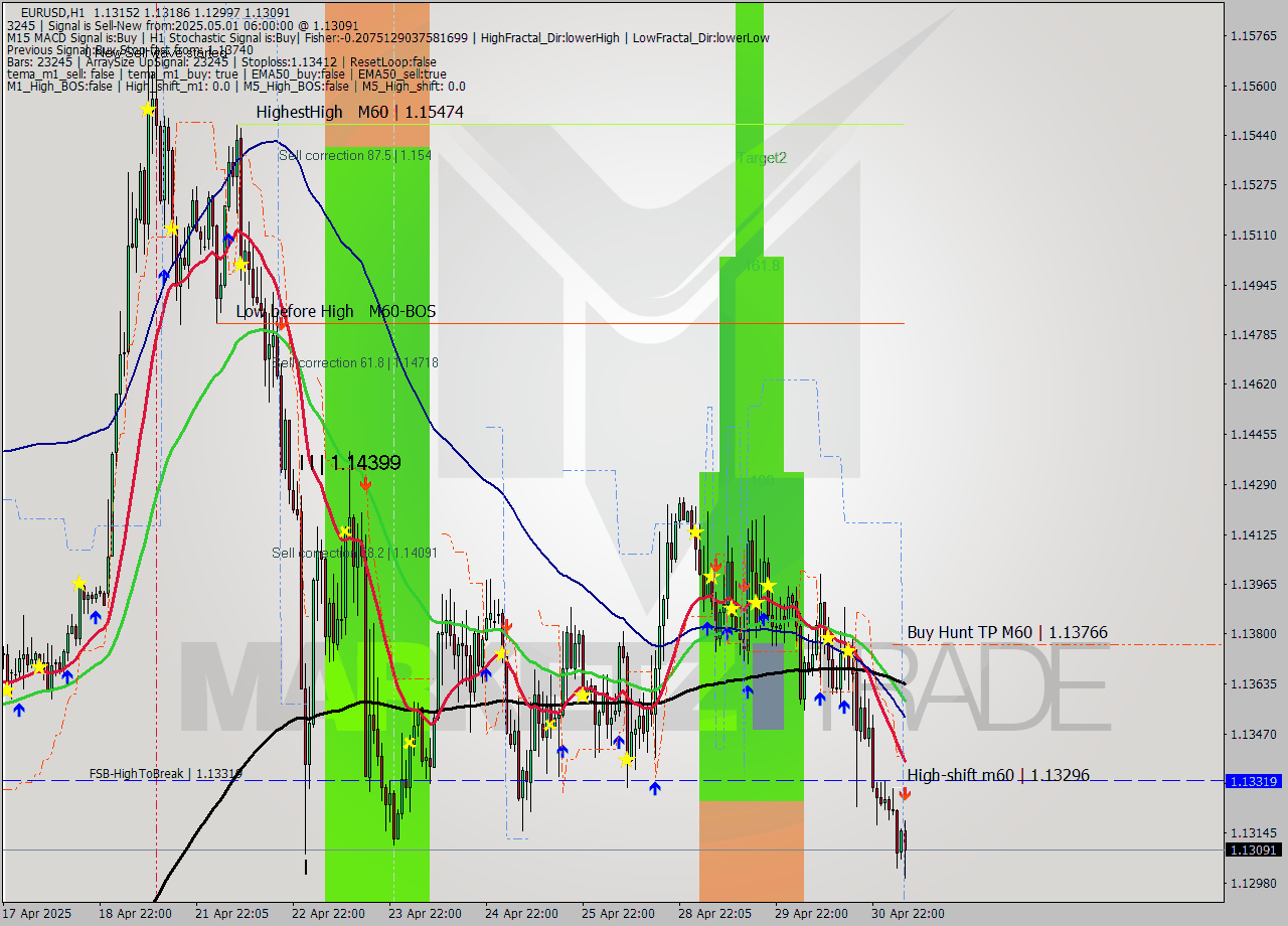 EURUSD MTF analysis at 2025.05.01 06:54