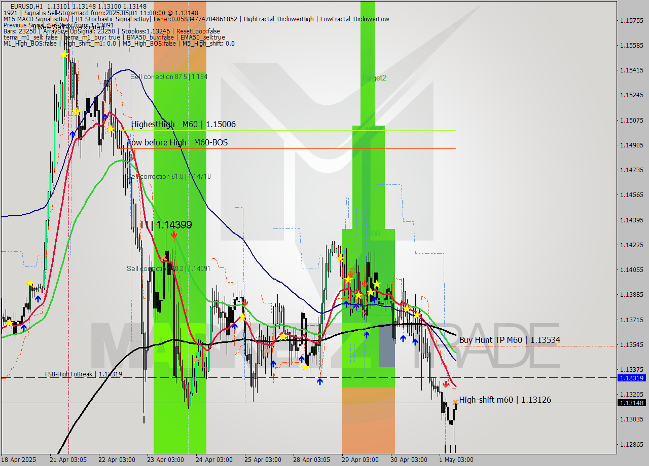 EURUSD MTF analysis at 2025.05.01 11:02