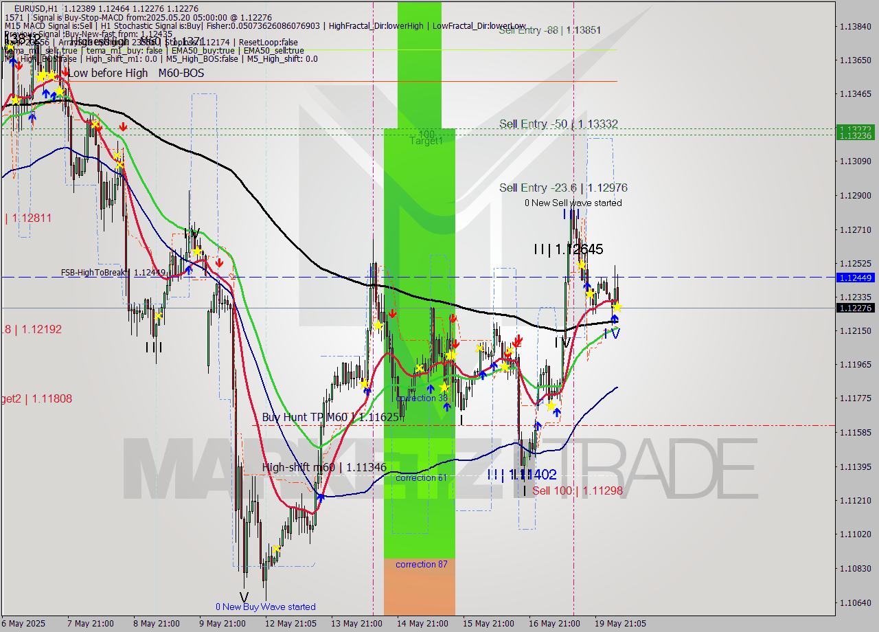 EURUSD MTF analysis at 2025.05.20 05:57