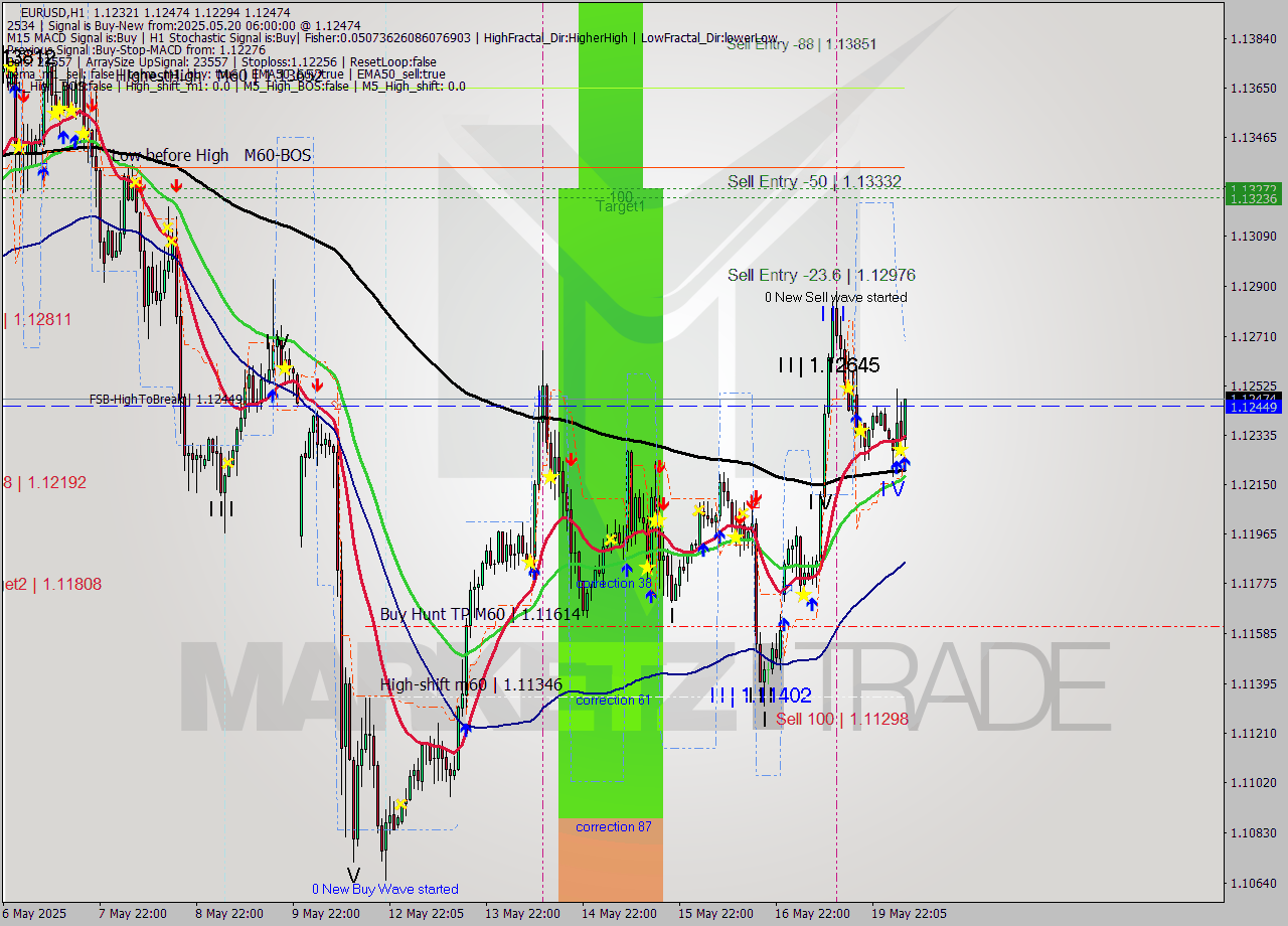 EURUSD MTF analysis at 2025.05.20 06:57