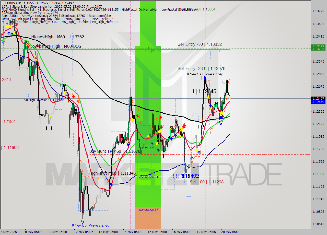EURUSD MTF analysis at 2025.05.20 13:10