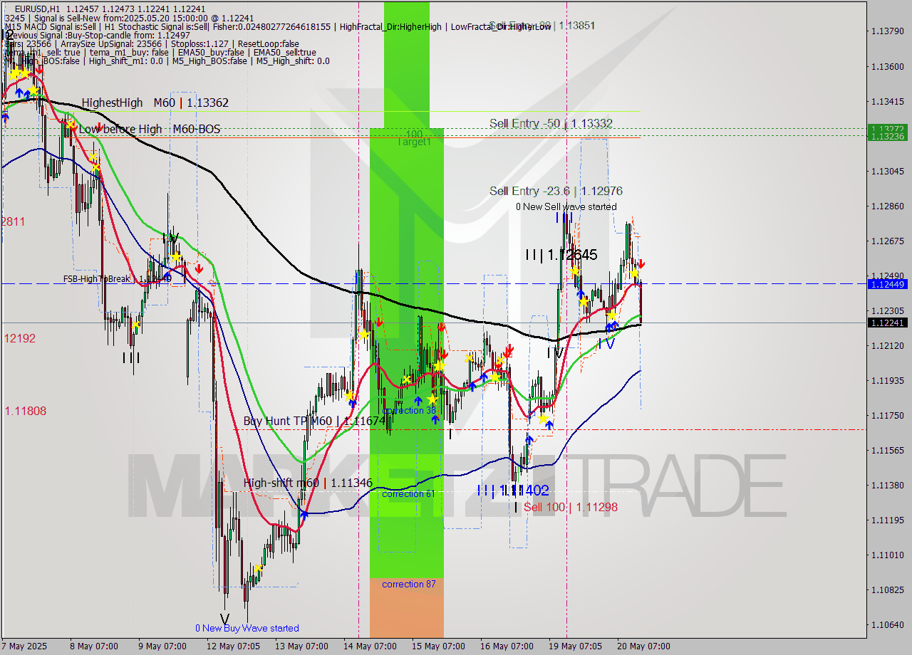 EURUSD MTF analysis at 2025.05.20 15:23