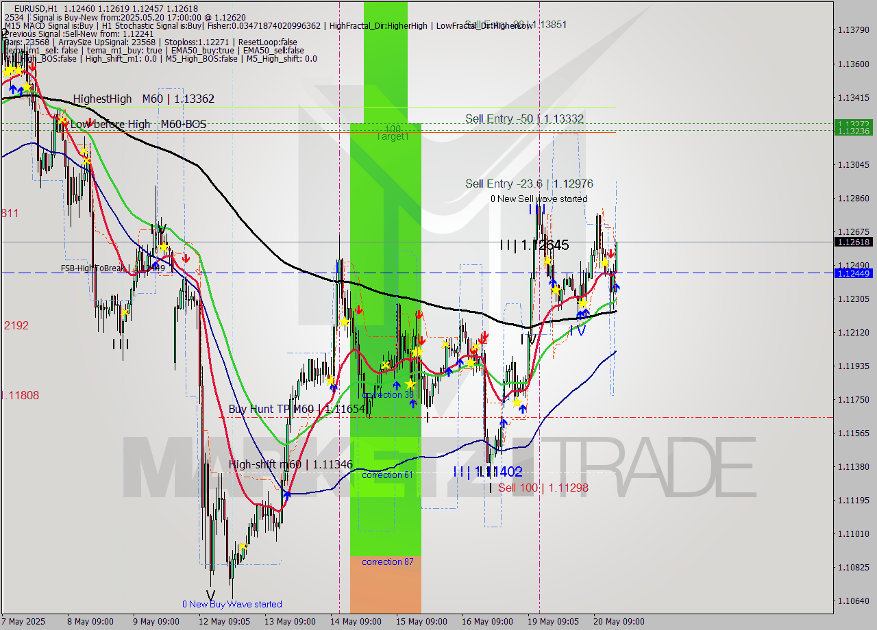 EURUSD MTF analysis at 2025.05.20 17:09