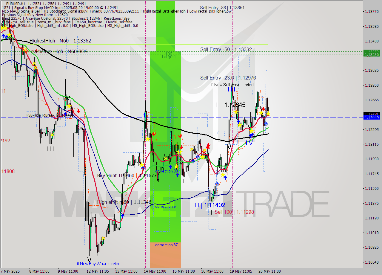 EURUSD MTF analysis at 2025.05.20 19:18