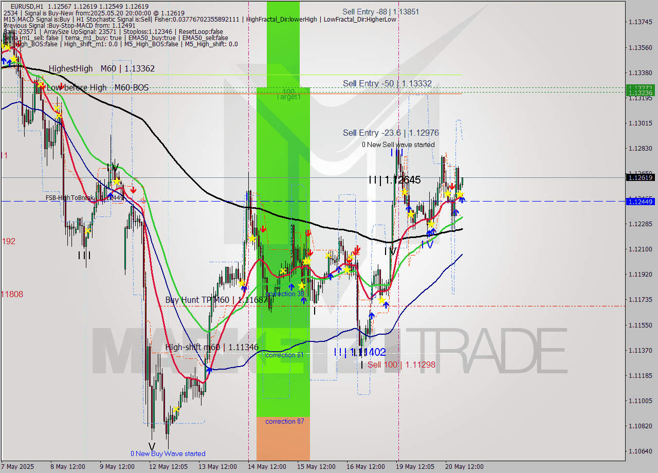 EURUSD MTF analysis at 2025.05.20 20:19