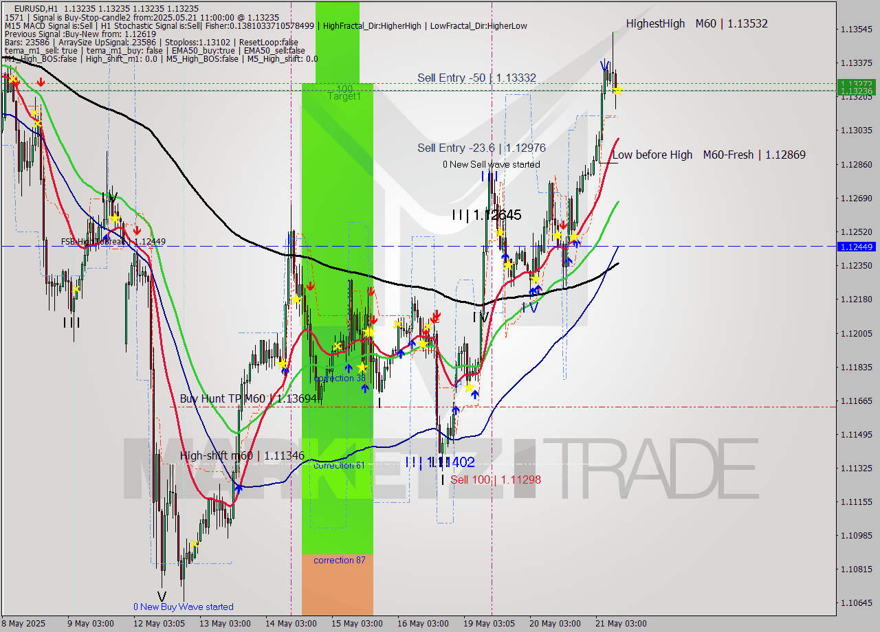 EURUSD MTF analysis at 2025.05.21 11:00
