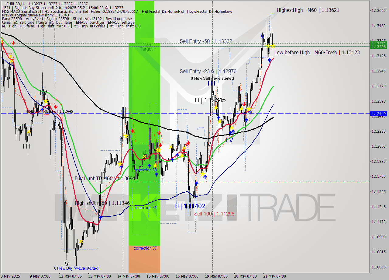 EURUSD MTF analysis at 2025.05.21 15:00