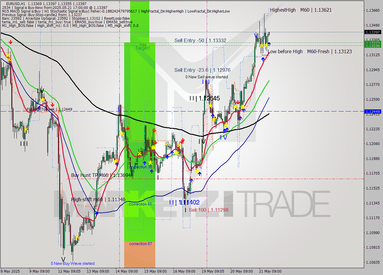 EURUSD MTF analysis at 2025.05.21 17:01