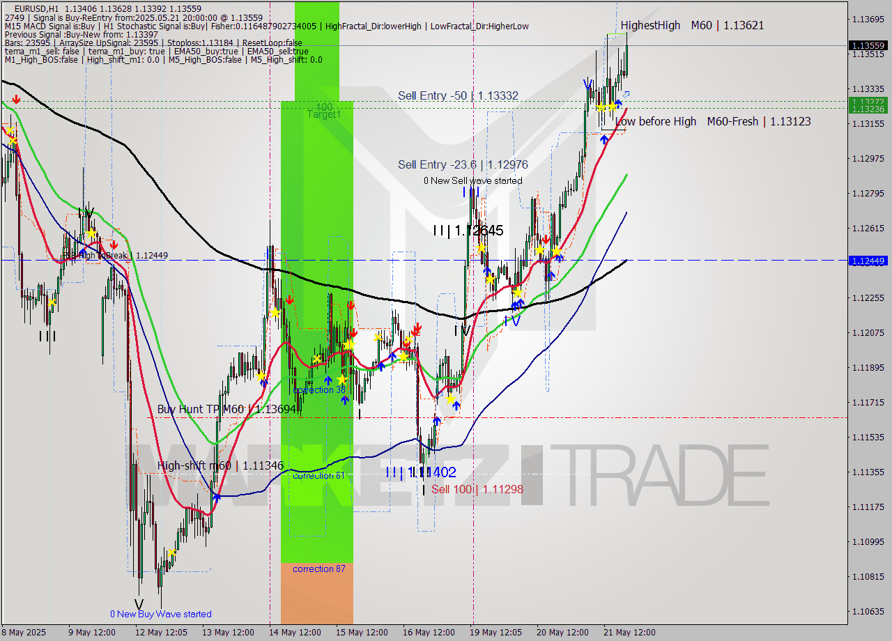 EURUSD MTF analysis at 2025.05.21 20:28