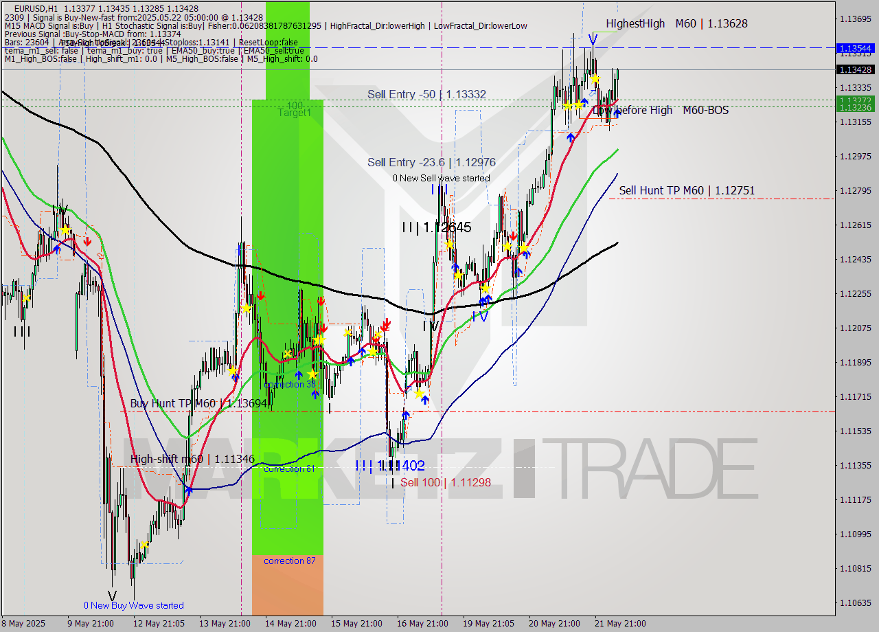 EURUSD MTF analysis at 2025.05.22 05:38