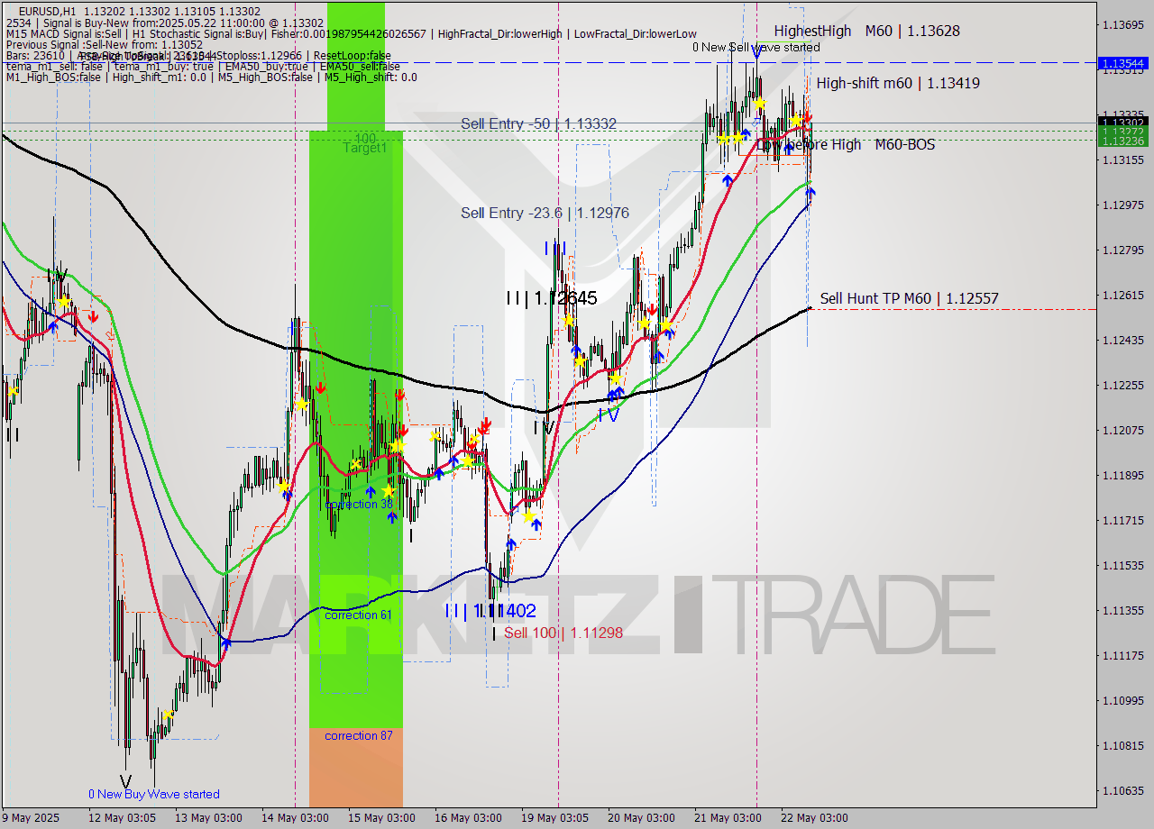 EURUSD MTF analysis at 2025.05.22 11:09