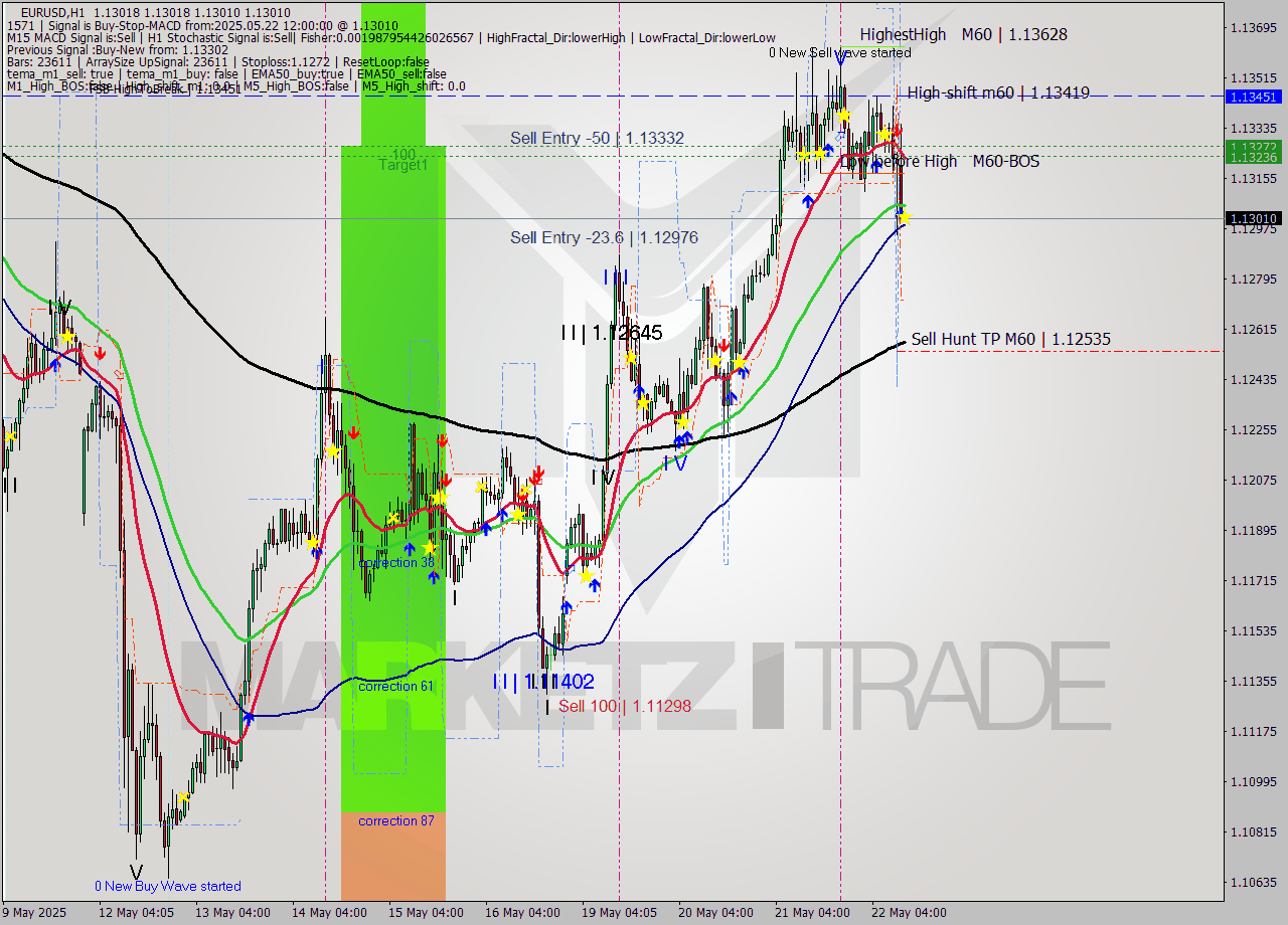 EURUSD MTF analysis at 2025.05.22 12:00