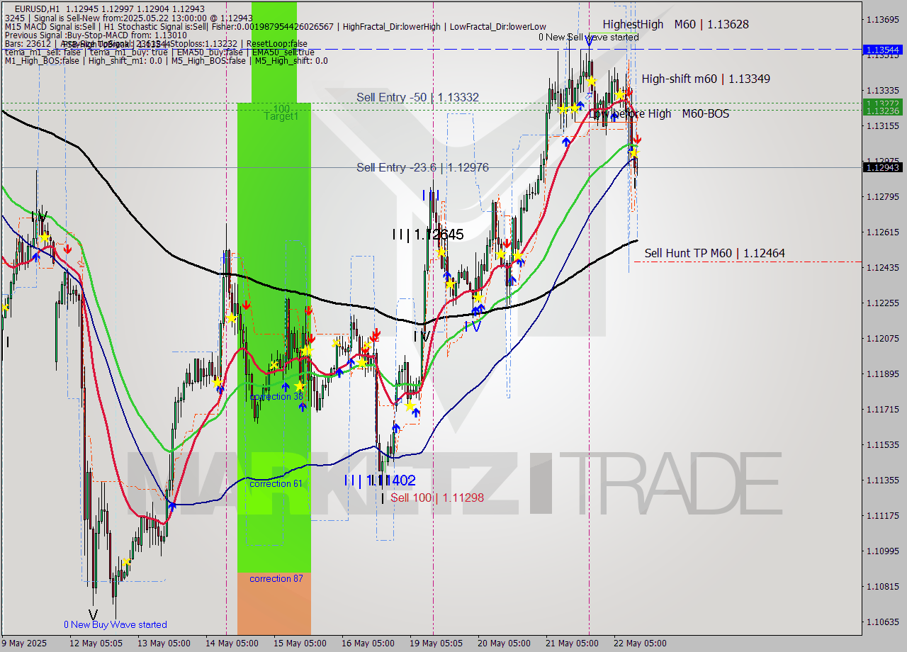 EURUSD MTF analysis at 2025.05.22 13:54