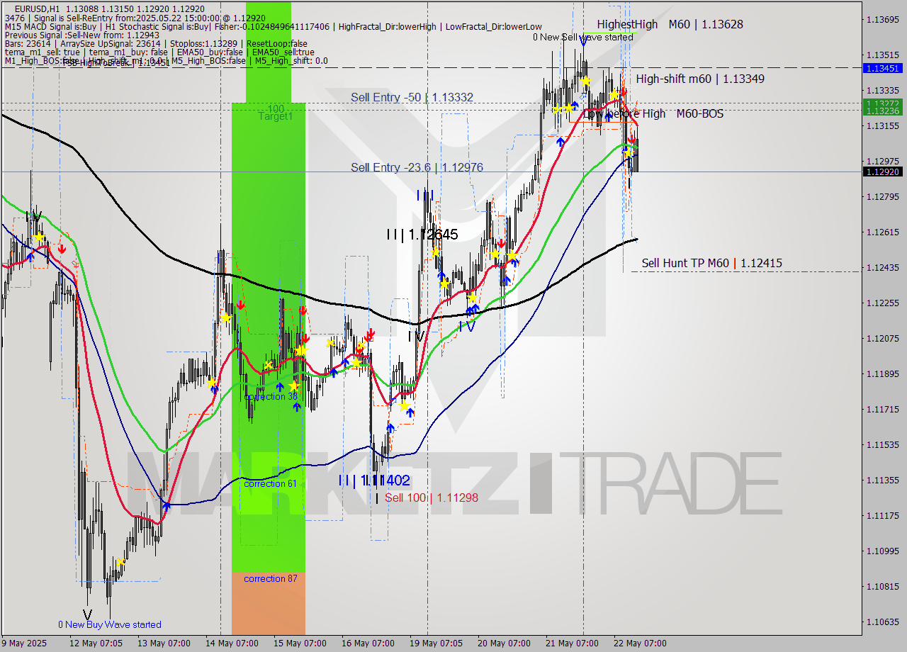 EURUSD MTF analysis at 2025.05.22 15:37