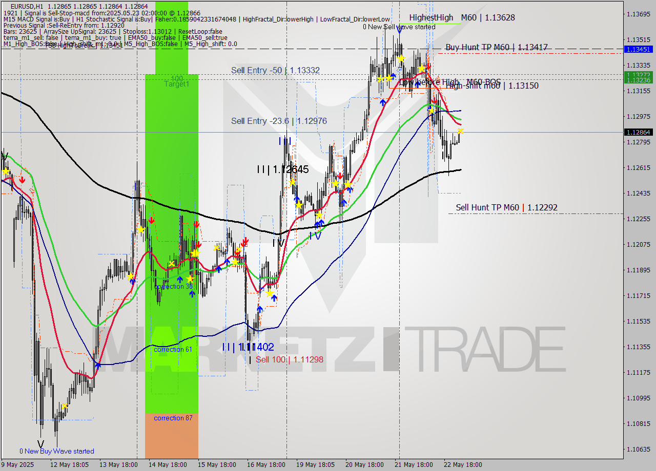 EURUSD MTF analysis at 2025.05.23 02:00